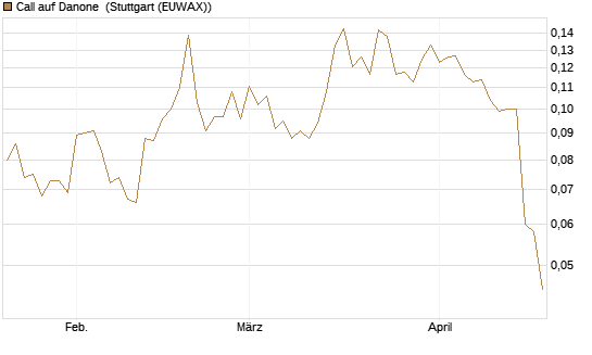 Call auf Danone [Morgan Stanley & Co. Int. plc] Chart