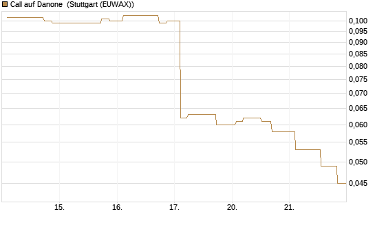 Call auf Danone [Morgan Stanley & Co. Int. plc] Chart