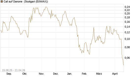 Call auf Danone [Morgan Stanley & Co. Int. plc] Chart