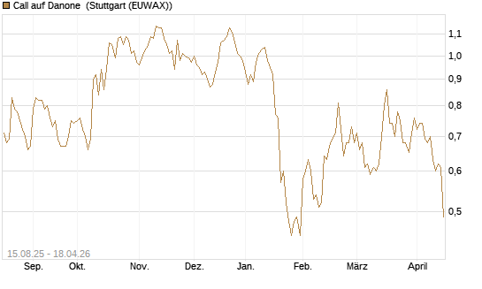 Call auf Danone [Morgan Stanley & Co. Int. plc] Chart