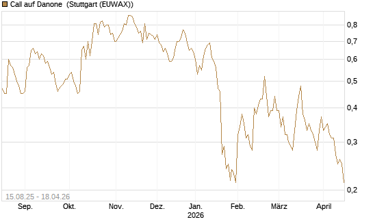 Call auf Danone [Morgan Stanley & Co. Int. plc] Chart