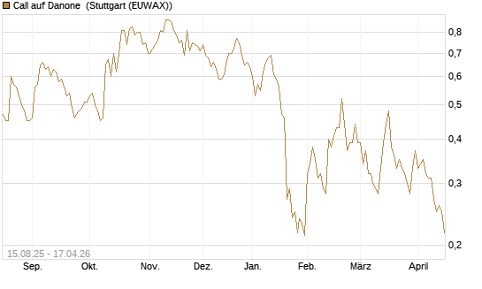 Call auf Danone [Morgan Stanley & Co. Int. plc] Chart