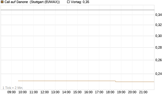Call auf Danone [Morgan Stanley & Co. Int. plc] Chart