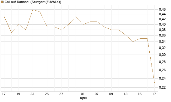 Call auf Danone [Morgan Stanley & Co. Int. plc] Chart