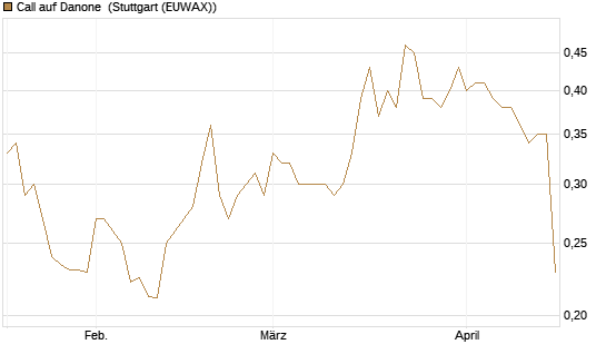 Call auf Danone [Morgan Stanley & Co. Int. plc] Chart