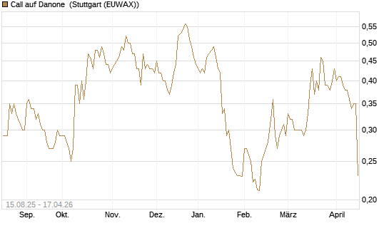 Call auf Danone [Morgan Stanley & Co. Int. plc] Chart