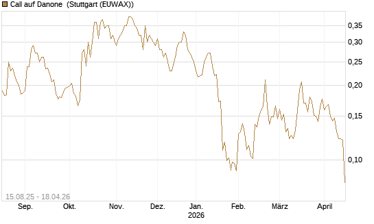 Call auf Danone [Morgan Stanley & Co. Int. plc] Chart