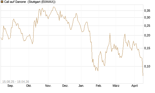 Call auf Danone [Morgan Stanley & Co. Int. plc] Chart