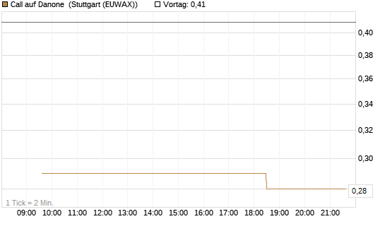 Call auf Danone [Morgan Stanley & Co. Int. plc] Chart