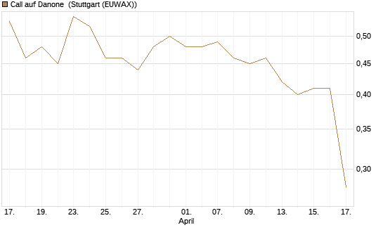 Call auf Danone [Morgan Stanley & Co. Int. plc] Chart