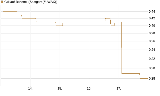 Call auf Danone [Morgan Stanley & Co. Int. plc] Chart