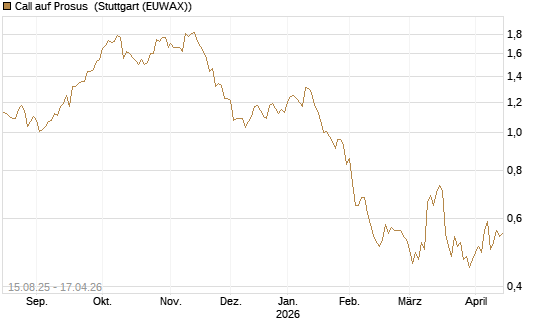 Call auf Prosus [Morgan Stanley & Co. Int. plc] Chart