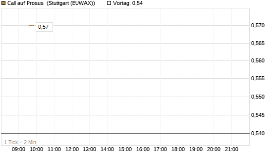 Call auf Prosus [Morgan Stanley & Co. Int. plc] Chart