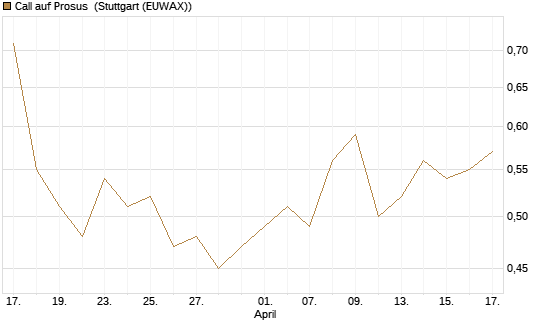 Call auf Prosus [Morgan Stanley & Co. Int. plc] Chart