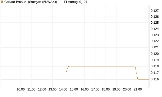 Call auf Prosus [Morgan Stanley & Co. Int. plc] Chart