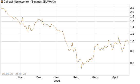Call auf Nemetschek [Morgan Stanley & Co. Int. plc] Chart