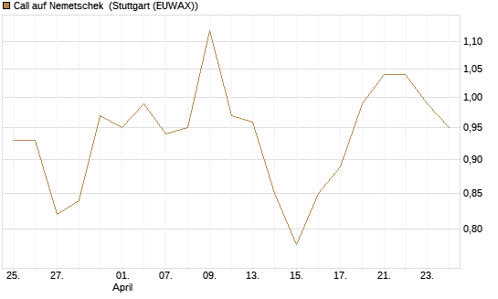 Call auf Nemetschek [Morgan Stanley & Co. Int. plc] Chart