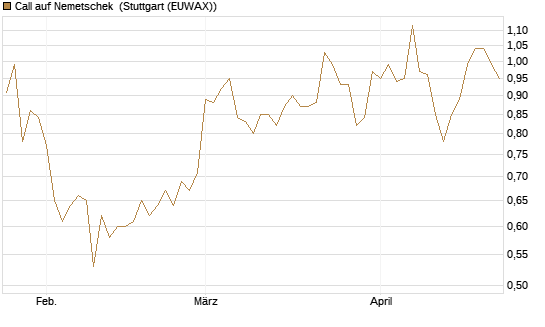 Call auf Nemetschek [Morgan Stanley & Co. Int. plc] Chart