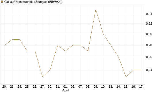 Call auf Nemetschek [Morgan Stanley & Co. Int. plc] Chart