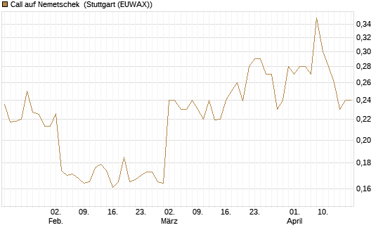 Call auf Nemetschek [Morgan Stanley & Co. Int. plc] Chart