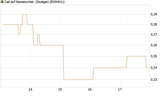 Call auf Nemetschek [Morgan Stanley & Co. Int. plc] Chart