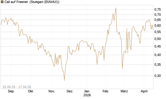 Call auf Freenet [Morgan Stanley & Co. Int. plc] Chart