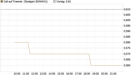 Call auf Freenet [Morgan Stanley & Co. Int. plc] Chart
