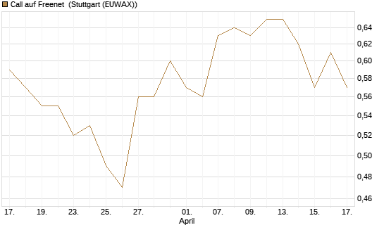 Call auf Freenet [Morgan Stanley & Co. Int. plc] Chart