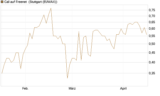 Call auf Freenet [Morgan Stanley & Co. Int. plc] Chart