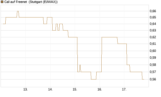 Call auf Freenet [Morgan Stanley & Co. Int. plc] Chart