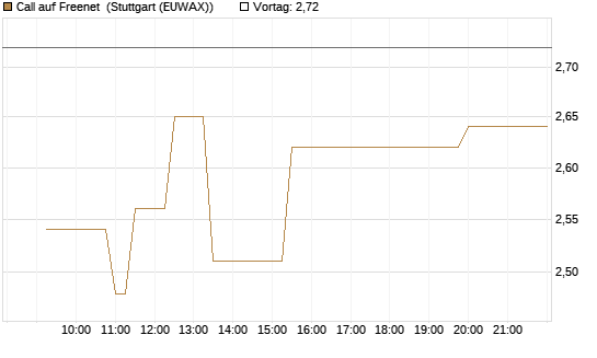 Call auf Freenet [Morgan Stanley & Co. Int. plc] Chart