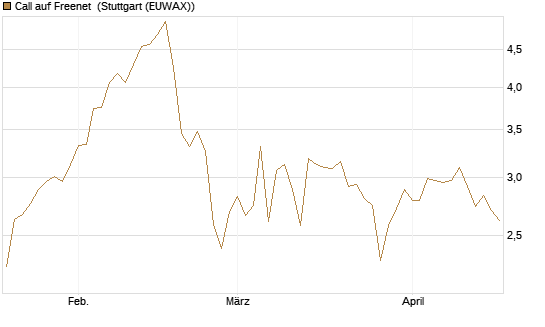 Call auf Freenet [Morgan Stanley & Co. Int. plc] Chart