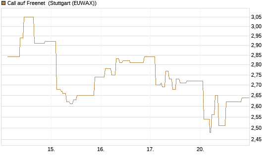 Call auf Freenet [Morgan Stanley & Co. Int. plc] Chart