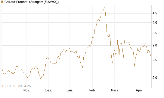 Call auf Freenet [Morgan Stanley & Co. Int. plc] Chart