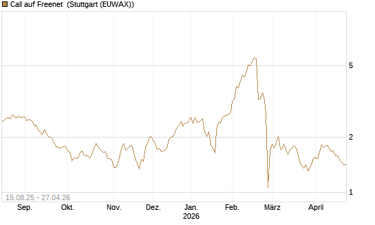 Call auf Freenet [Morgan Stanley & Co. Int. plc] Chart
