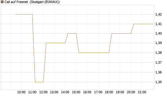 Call auf Freenet [Morgan Stanley & Co. Int. plc] Chart