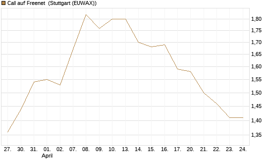 Call auf Freenet [Morgan Stanley & Co. Int. plc] Chart