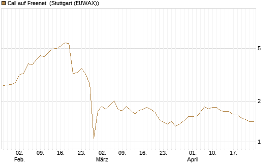 Call auf Freenet [Morgan Stanley & Co. Int. plc] Chart