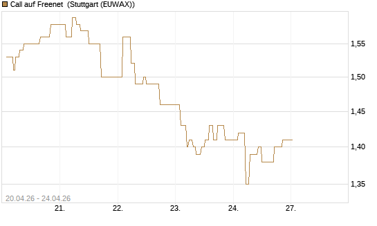 Call auf Freenet [Morgan Stanley & Co. Int. plc] Chart