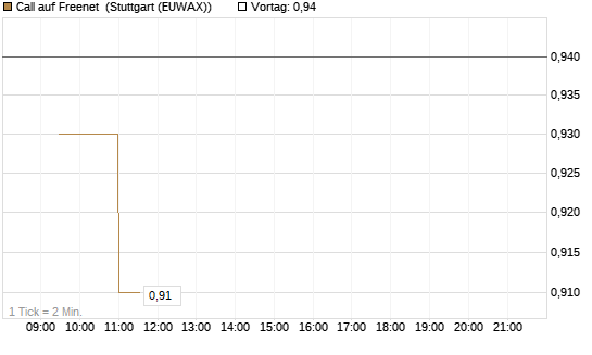 Call auf Freenet [Morgan Stanley & Co. Int. plc] Chart