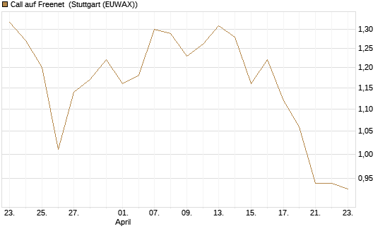 Call auf Freenet [Morgan Stanley & Co. Int. plc] Chart
