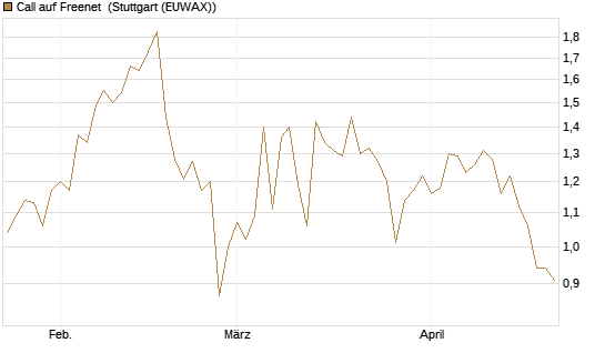 Call auf Freenet [Morgan Stanley & Co. Int. plc] Chart
