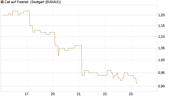 Call auf Freenet [Morgan Stanley & Co. Int. plc] Chart