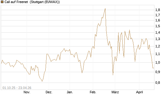 Call auf Freenet [Morgan Stanley & Co. Int. plc] Chart