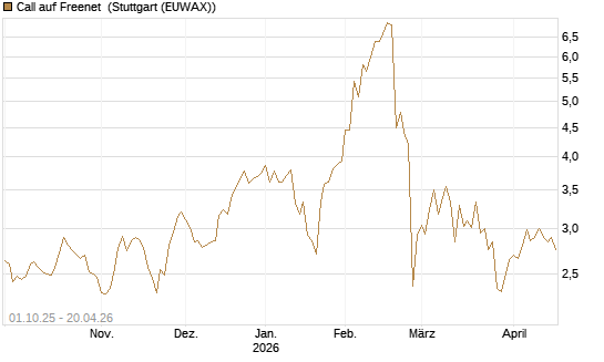 Call auf Freenet [Morgan Stanley & Co. Int. plc] Chart