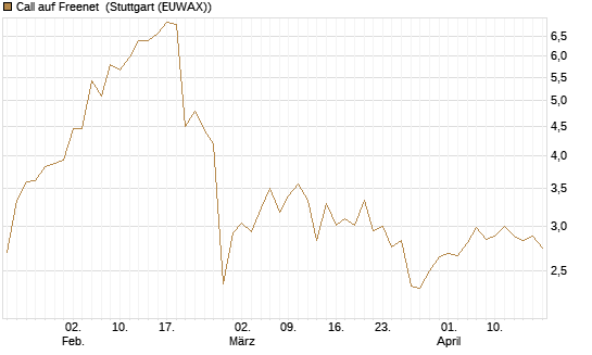Call auf Freenet [Morgan Stanley & Co. Int. plc] Chart