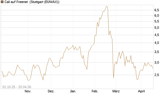 Call auf Freenet [Morgan Stanley & Co. Int. plc] Chart
