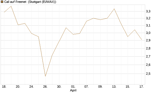 Call auf Freenet [Morgan Stanley & Co. Int. plc] Chart