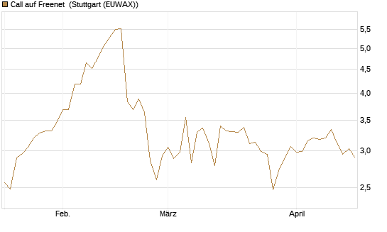 Call auf Freenet [Morgan Stanley & Co. Int. plc] Chart