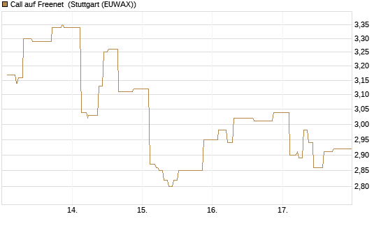 Call auf Freenet [Morgan Stanley & Co. Int. plc] Chart